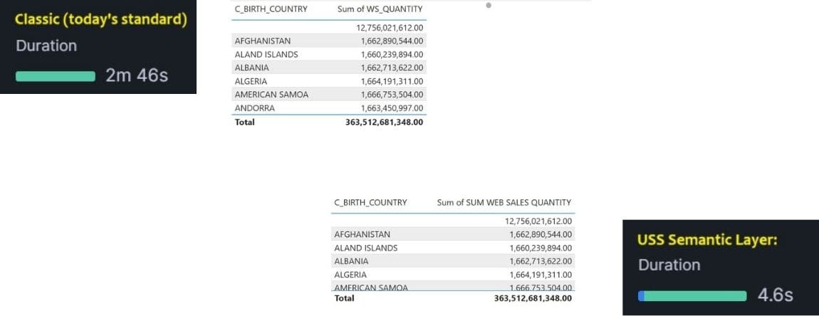 Comparison of query performance: traditional approach (2.46 minutes) vs Unified Star Schema (4.6 seconds) with identical results
